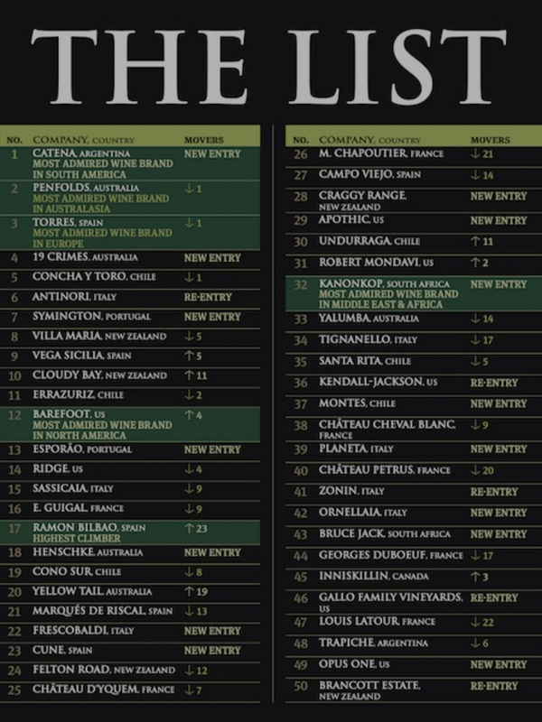 Classifica Top Most Admired Brand