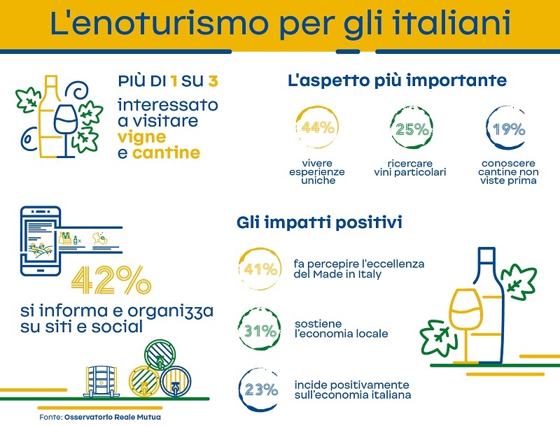 Enoturismo Osservatorio Reale Mutua