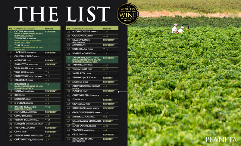 Planeta In The World Most Admired Wine Brands