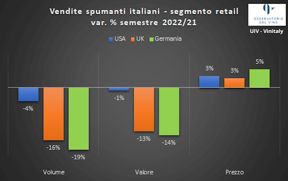 Osservatorio Uiv-Vinitaly: Semestre nero nella GDO dei top 3 mercati mondiali