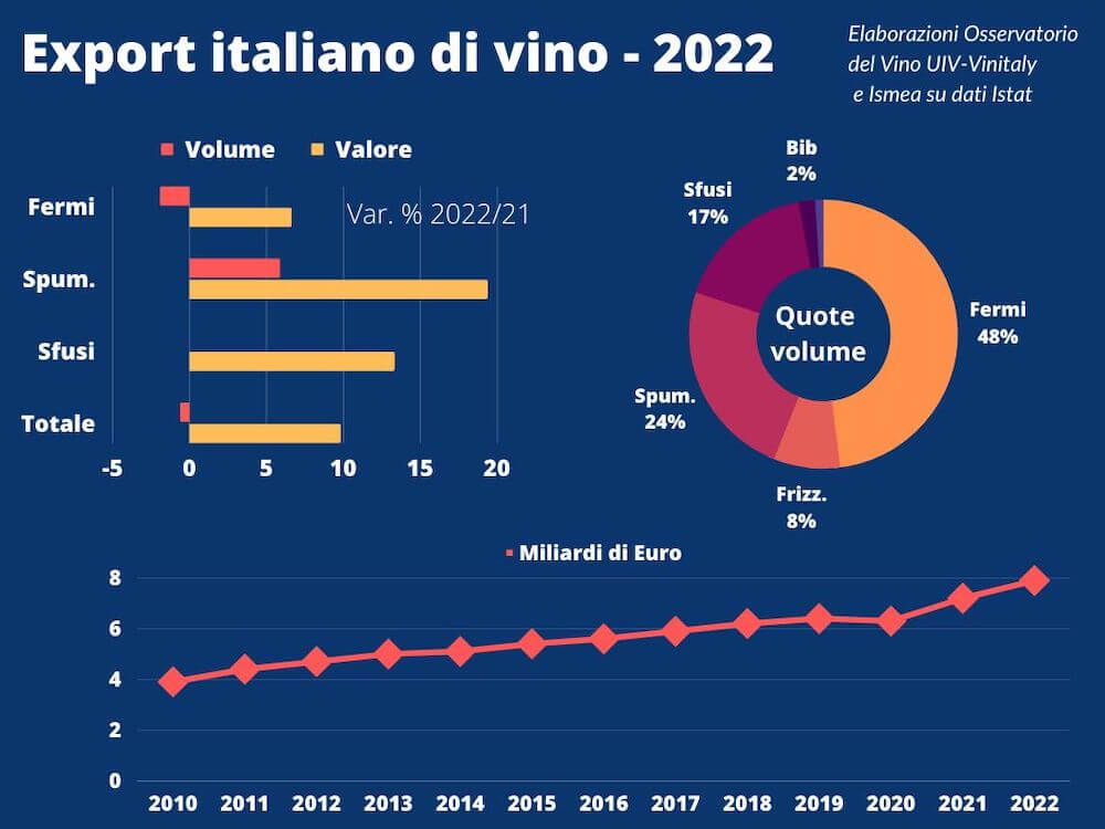 Export vino 2022, record in valore +9,8% (7,9 mld di euro), volumi piatti -0,6%