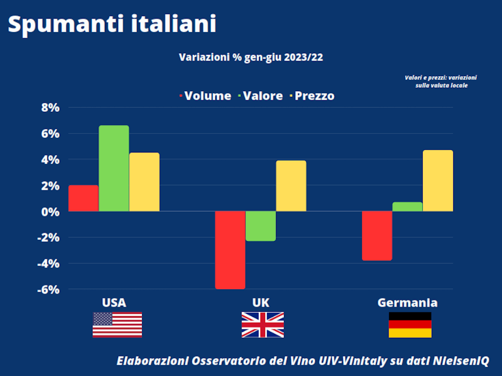(Oss. UIV-Vinitaly): Italia, prove di recupero nei top mercati esteri. Volumi piatti (0,2%) e valori a +1,3% in GDO di USA, UK e Germania