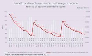 brunello-andamento-contrassegni-e-periodo-teoricoesaurimento-scorte
